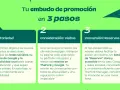 Infografía sobre cómo promocionar un restaurante en 3 pasos: Notoriedad, Consideración y Conversión.