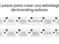 Guía visual de 12 pasos para crear tu marca: desde la propuesta de valor hasta la recompensa al cliente.