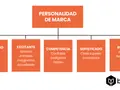 Diagrama de la **personalidad de marca** con categorías: Sinceridad, Excitante, Competencia, Sofisticado y Rudeza.