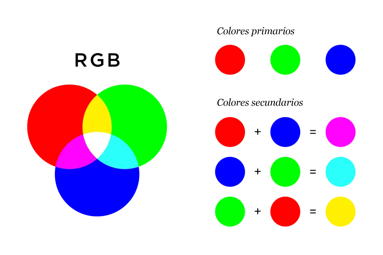 Diagrama RGB que muestra la mezcla de colores primarios (rojo, verde, azul) para crear colores secundarios (amarillo, magenta, cian) y blanco.