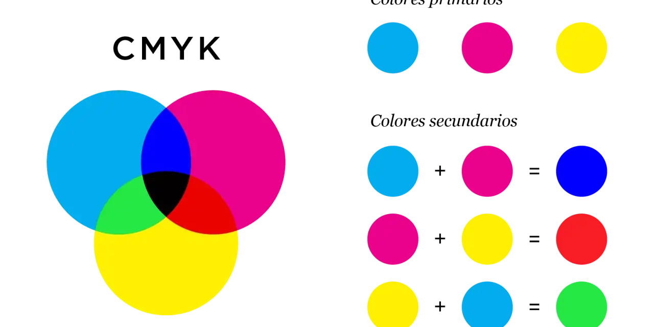 Diagrama CMYK que muestra la mezcla de colores primarios para crear colores secundarios como azul, rojo y verde.