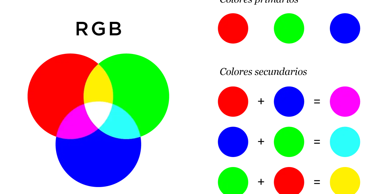 Diagrama RGB que muestra la mezcla de colores primarios (rojo, verde, azul) para crear colores secundarios (amarillo, magenta, cian) y blanco.