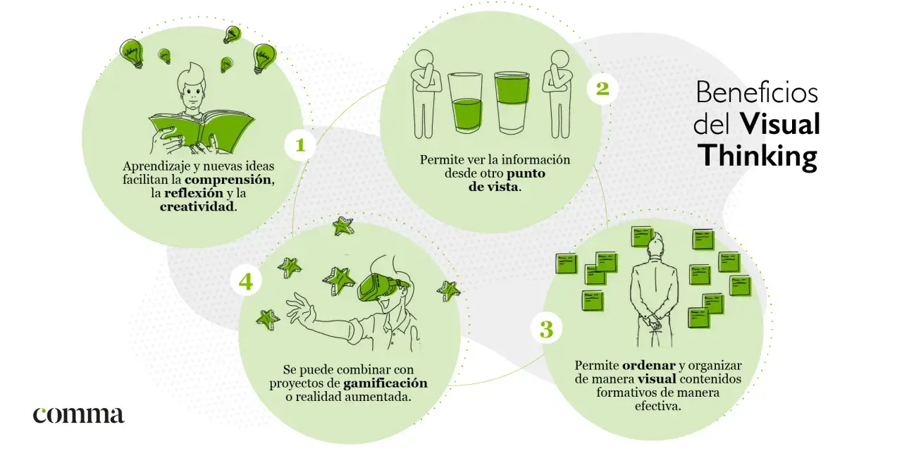 Ilustración sobre los beneficios del Visual Thinking: aprendizaje, perspectiva, organización y gamificación.