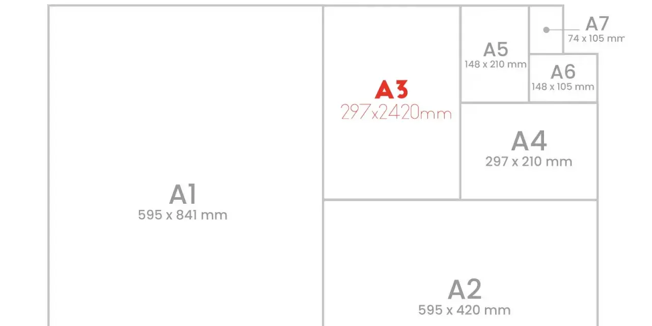Diagrama de tamaños de papel ISO. El A3, con medida a3 plus, se muestra junto a otros formatos como A1, A2, A4, A5, A6 y A7.