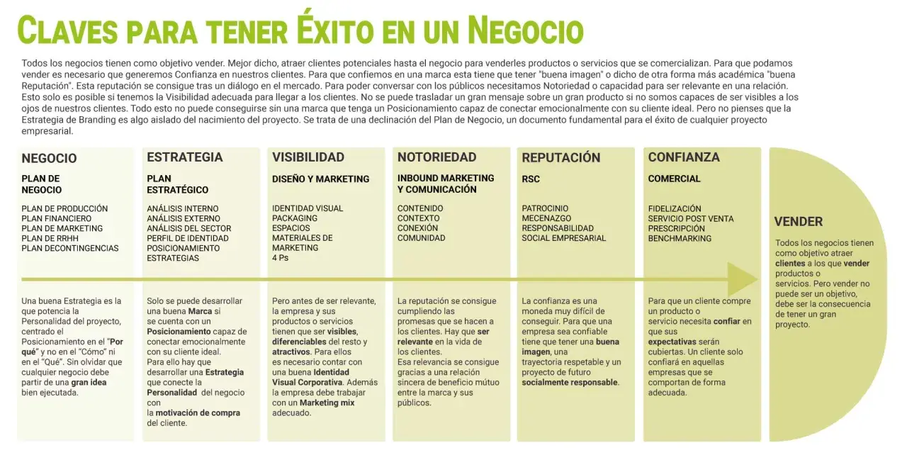 Claves para el éxito: Negocio, Estrategia, Visibilidad, Notoriedad, Reputación, Confianza y Vender. El marketing con propósito impulsa la conexión.