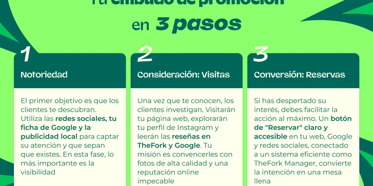 Infografía sobre cómo promocionar un restaurante en 3 pasos: Notoriedad, Consideración y Conversión.