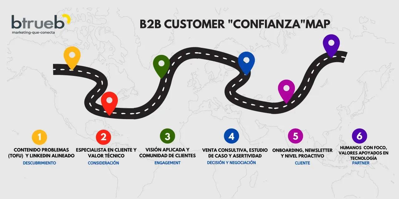 Mapa del viaje del cliente B2B, desde el descubrimiento hasta la tecnología partner. Seis etapas clave para construir confianza con clientes B2B.