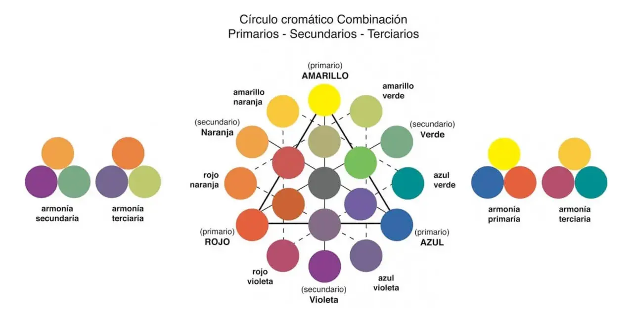 Diagrama del círculo cromático mostrando la relación entre colores primarios, secundarios y terciarios, y ejemplos de armonías de colores, incluyendo los colores complementarios.