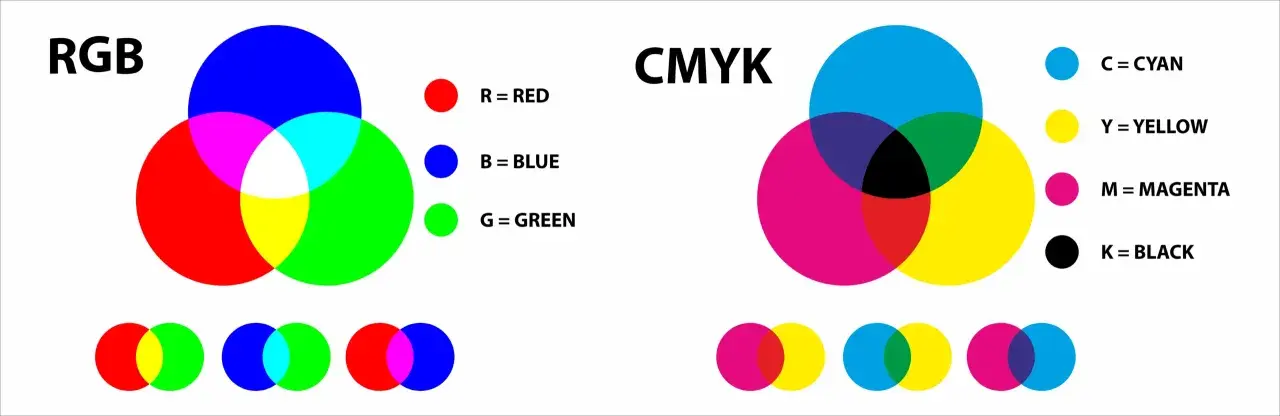 Diagramas comparativos de los modelos de color RGB y CMYK, mostrando cómo se combinan los colores primarios para crear otros colores.