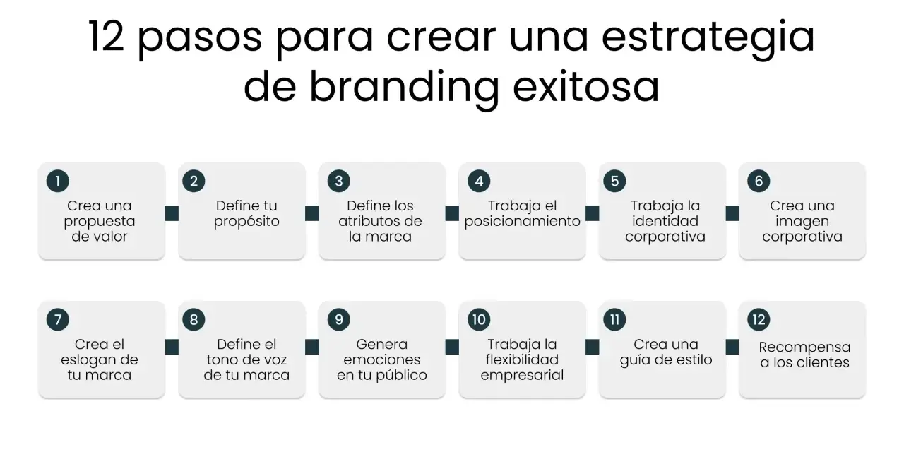 Guía visual de 12 pasos para crear tu marca: desde la propuesta de valor hasta la recompensa al cliente.