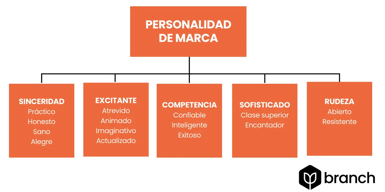 Diagrama de la **personalidad de marca** con categorías: Sinceridad, Excitante, Competencia, Sofisticado y Rudeza.