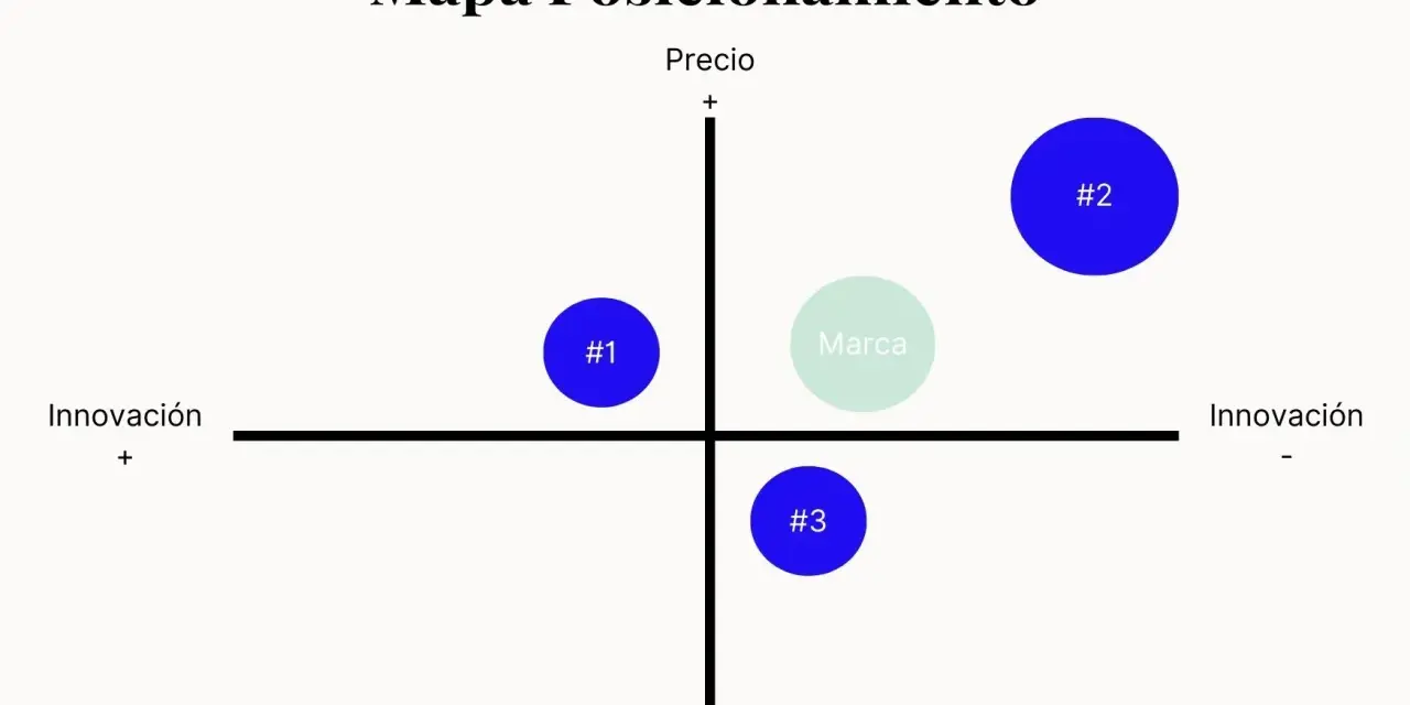 Mapa de posicionamiento para análisis de marca. Muestra tres puntos (#1, #2, #3) y una "Marca" en un gráfico de precio vs. innovación.