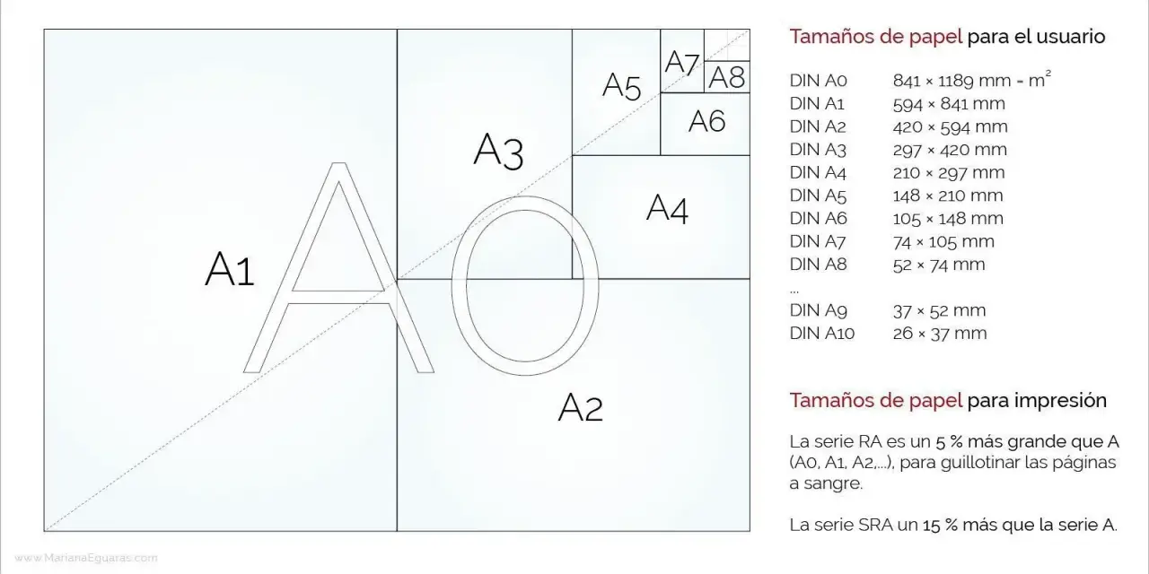 Diagrama de tamaños de papel DIN A, mostrando cómo A1 se divide en A2, A3, etc. Incluye tabla de dimensiones en mm, útil para entender el tamaño carta en cm.