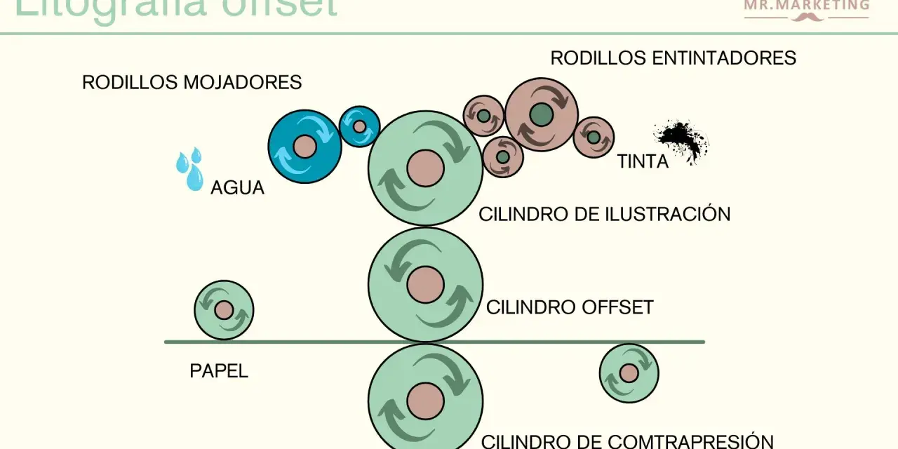 Diagrama de una litografía offset: rodillos mojadores, entintadores, cilindro de ilustración, offset, contrapresión y papel.