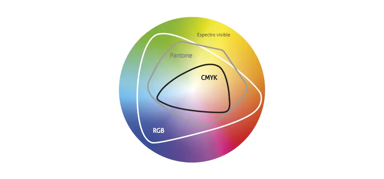 Diagrama de espectro visible, RGB, Pantone y CMYK.