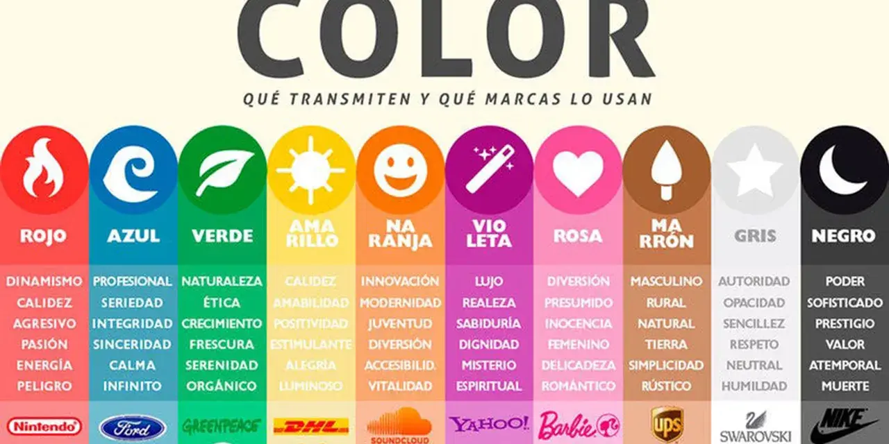 Psicología del color: qué expresan los colores y qué marcas los usan. Rojo, azul, verde, amarillo, naranja, violeta, rosa, marrón, gris y negro.