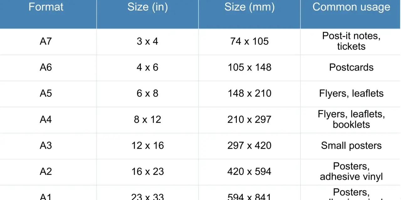 Tabla con formatos de papel (A0-A7), sus medidas en pulgadas y milímetros, y usos comunes. Conoce las medidas papel ideales para cada proyecto.