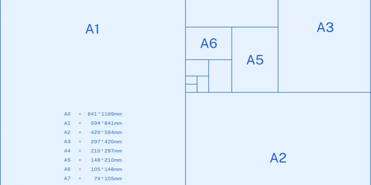 Diagrama de tamaños de papel ISO A, mostrando A1, A2, A3, A4, A5, A6 y más pequeños. Incluye una lista de dimensiones en mm.