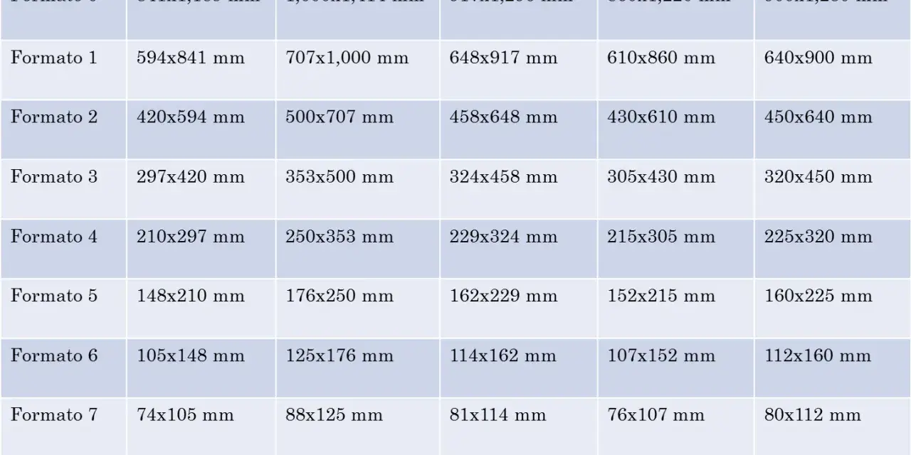 Tabla con medidas din de formatos de papel, desde 0 hasta 8, en milímetros.