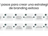 Guía visual de 12 pasos para crear tu marca: desde la propuesta de valor hasta la recompensa al cliente.