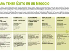 Claves para el éxito: Negocio, Estrategia, Visibilidad, Notoriedad, Reputación, Confianza y Vender. El marketing con propósito impulsa la conexión.