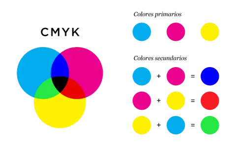 Diagrama CMYK que muestra la mezcla de colores primarios para crear colores secundarios como azul, rojo y verde.