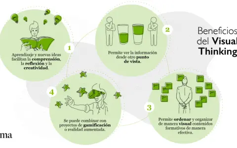 Ilustración sobre los beneficios del Visual Thinking: aprendizaje, perspectiva, organización y gamificación.
