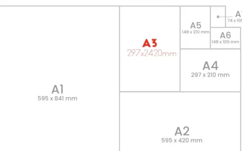 Diagrama de tamaños de papel ISO. El A3, con medida a3 plus, se muestra junto a otros formatos como A1, A2, A4, A5, A6 y A7.