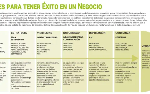 Claves para el éxito: Negocio, Estrategia, Visibilidad, Notoriedad, Reputación, Confianza y Vender. El marketing con propósito impulsa la conexión.