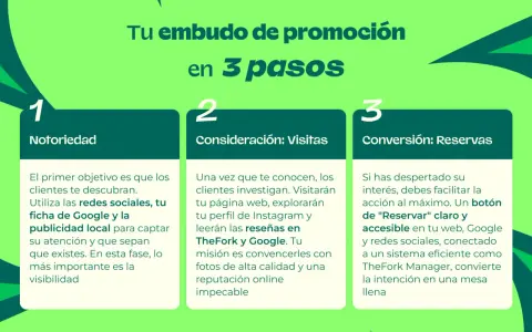 Infografía sobre cómo promocionar un restaurante en 3 pasos: Notoriedad, Consideración y Conversión.