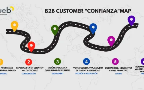 Mapa del viaje del cliente B2B, desde el descubrimiento hasta la tecnología partner. Seis etapas clave para construir confianza con clientes B2B.