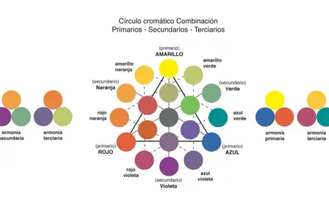 Diagrama del círculo cromático mostrando la relación entre colores primarios, secundarios y terciarios, y ejemplos de armonías de colores, incluyendo los colores complementarios.