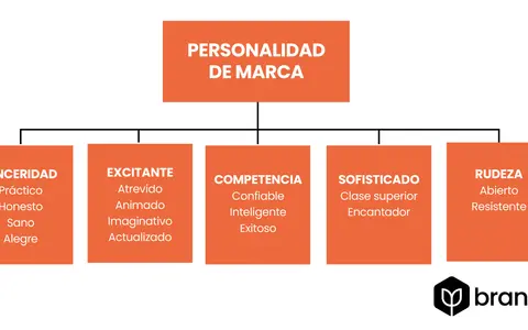 Diagrama de la **personalidad de marca** con categorías: Sinceridad, Excitante, Competencia, Sofisticado y Rudeza.