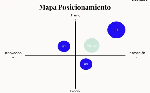 Mapa de posicionamiento para análisis de marca. Muestra tres puntos (#1, #2, #3) y una "Marca" en un gráfico de precio vs. innovación.