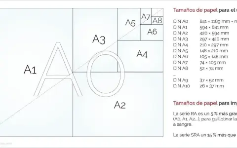 Diagrama de tamaños de papel DIN A, mostrando cómo A1 se divide en A2, A3, etc. Incluye tabla de dimensiones en mm, útil para entender el tamaño carta en cm.
