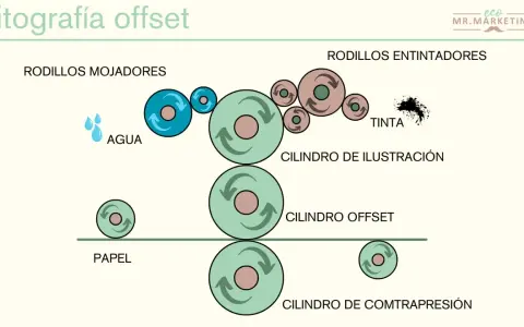 Diagrama de una litografía offset: rodillos mojadores, entintadores, cilindro de ilustración, offset, contrapresión y papel.