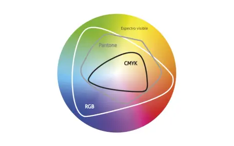 Diagrama de espectro visible, RGB, Pantone y CMYK.