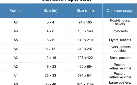Tabla con formatos de papel (A0-A7), sus medidas en pulgadas y milímetros, y usos comunes. Conoce las medidas papel ideales para cada proyecto.