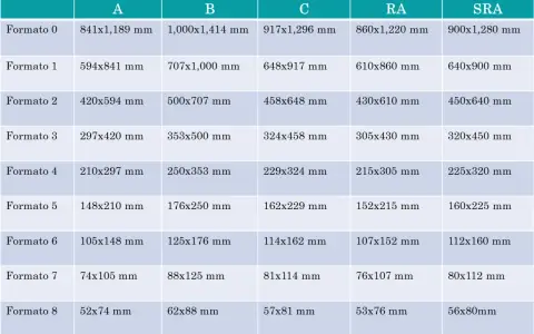 Tabla con medidas din de formatos de papel, desde 0 hasta 8, en milímetros.