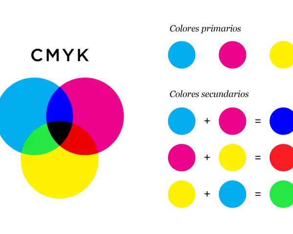 Diagrama CMYK que muestra la mezcla de colores primarios para crear colores secundarios como azul, rojo y verde.