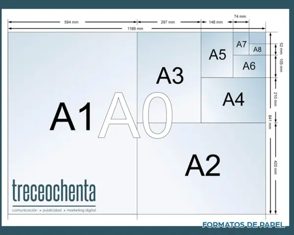 Diagrama de formatos de papel ISO, mostrando la relación entre A0, A1, A2, A3, A4, A5, A6, A7 y A8.