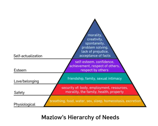 Pirámide de Maslow: una guía para el marketing, desde necesidades fisiológicas hasta la autorrealización.