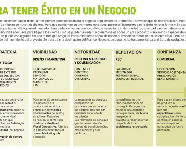 Claves para el éxito: Negocio, Estrategia, Visibilidad, Notoriedad, Reputación, Confianza y Vender. El marketing con propósito impulsa la conexión.