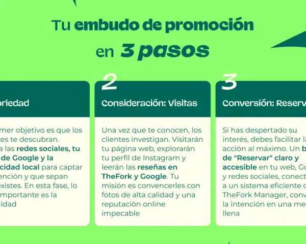 Infografía sobre cómo promocionar un restaurante en 3 pasos: Notoriedad, Consideración y Conversión.