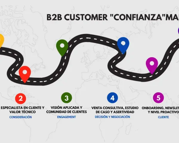 Mapa del viaje del cliente B2B, desde el descubrimiento hasta la tecnología partner. Seis etapas clave para construir confianza con clientes B2B.