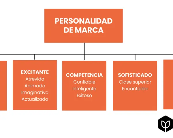 Diagrama de la **personalidad de marca** con categorías: Sinceridad, Excitante, Competencia, Sofisticado y Rudeza.