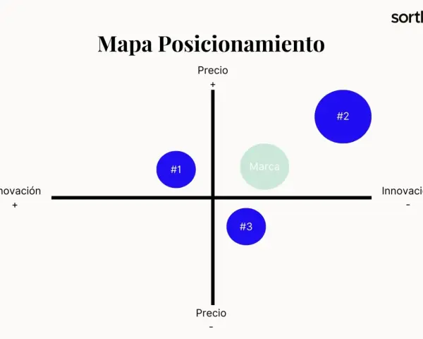 Mapa de posicionamiento para análisis de marca. Muestra tres puntos (#1, #2, #3) y una "Marca" en un gráfico de precio vs. innovación.