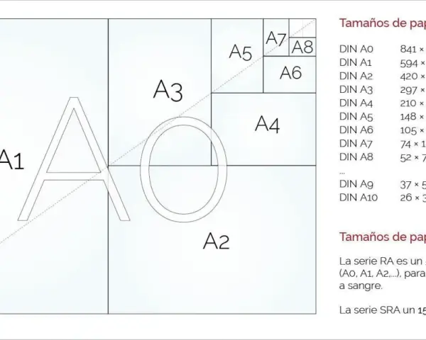 Diagrama de tamaños de papel DIN A, mostrando cómo A1 se divide en A2, A3, etc. Incluye tabla de dimensiones en mm, útil para entender el tamaño carta en cm.