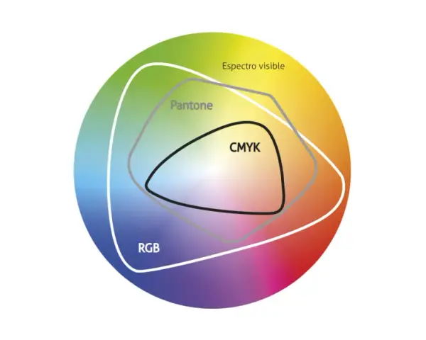 Diagrama de espectro visible, RGB, Pantone y CMYK.