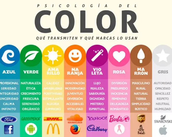 Psicología del color: qué expresan los colores y qué marcas los usan. Rojo, azul, verde, amarillo, naranja, violeta, rosa, marrón, gris y negro.